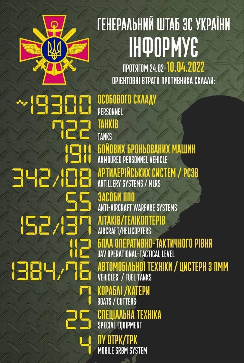 У світі дуже приємних цифр: генштаб ЗСУ назвав свіжі дані втрат московитів за час їхнього вторгнення в Україну