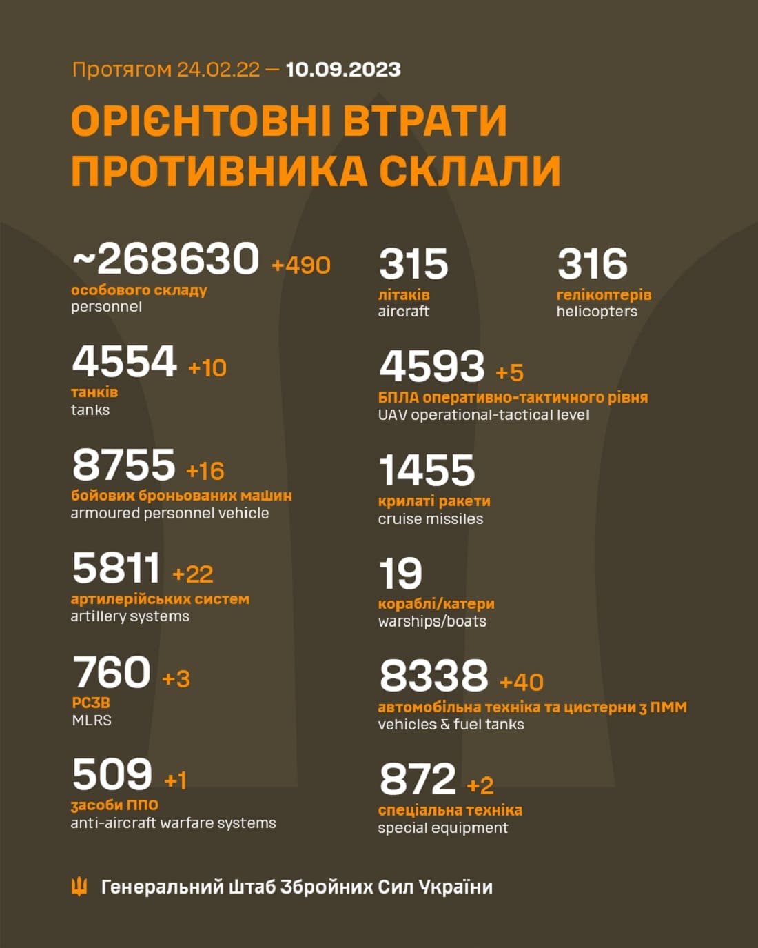 Вже мінус 268 630: Генштаб ЗСУ назвав свіжі дані втрат загарбників за час їхнього вторгнення в Україну