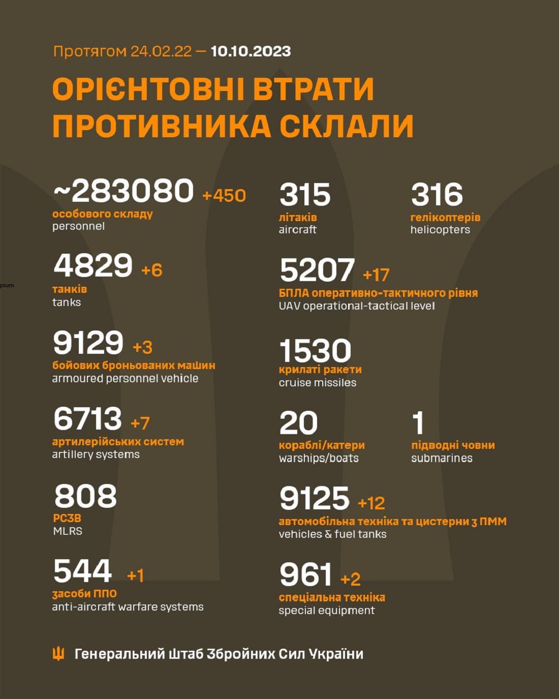 Мінус 450 тільки а 24 години: Генштаб ЗСУ назвав свіжі дані втрат загарбників за час їхнього вторгнення в Україну