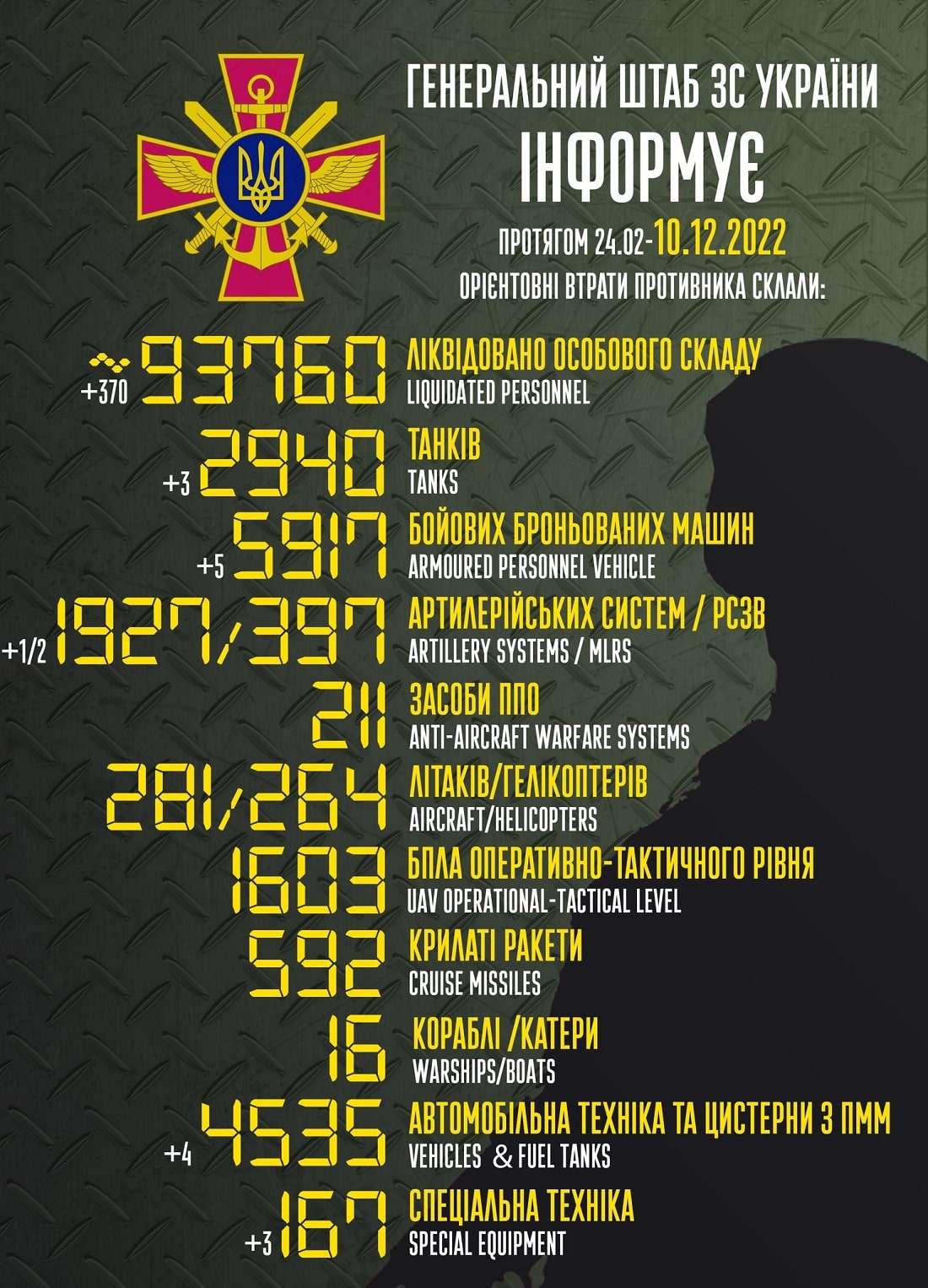 Вже майже 94 000: Генштаб ЗСУ назвав свіжі дані втрат загарбників за час їхнього вторгнення в Україну