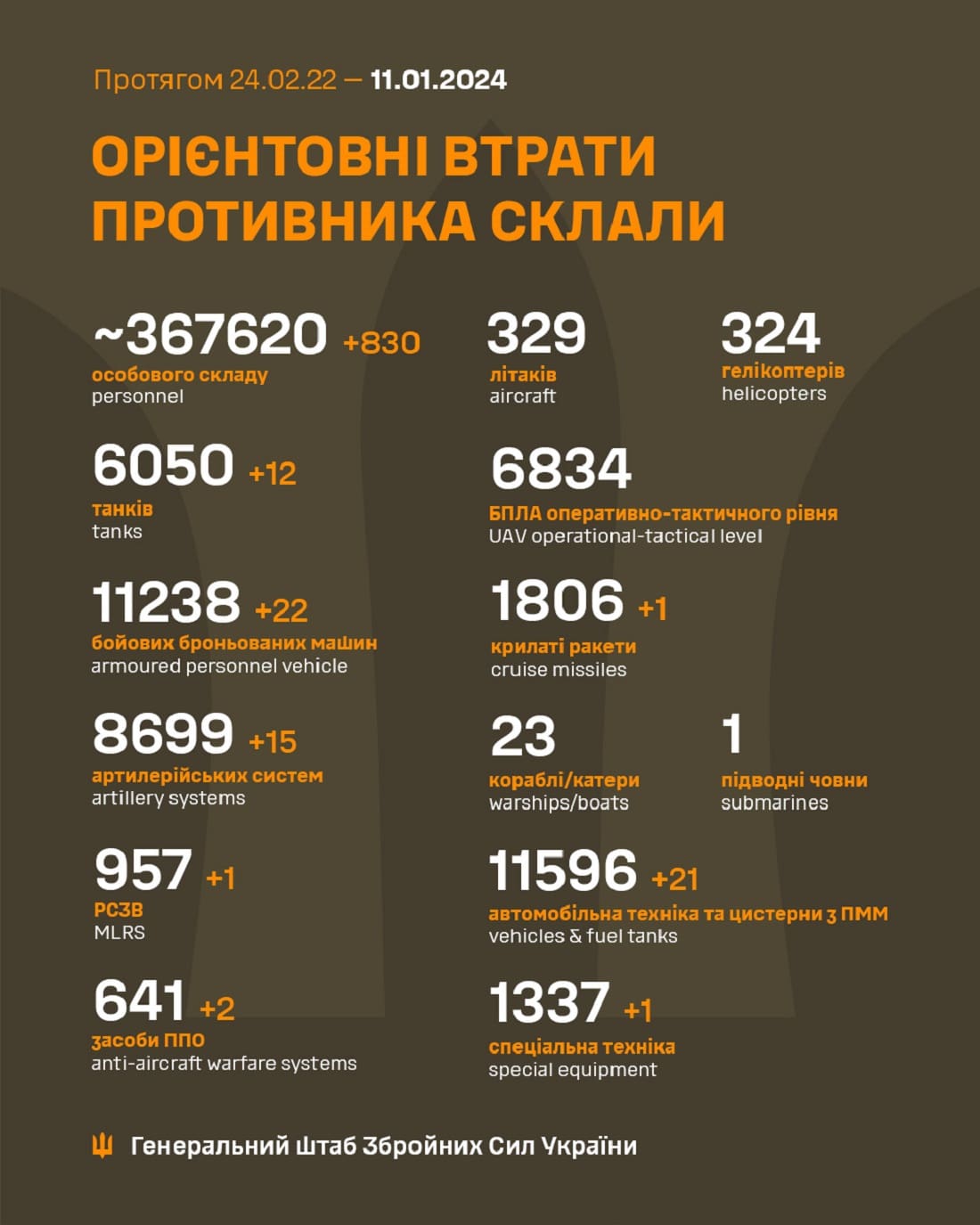 У мінусі 830 за добу: Генштаб ЗСУ назвав свіжі дані втрат загарбників за час їхнього вторгнення в Україну