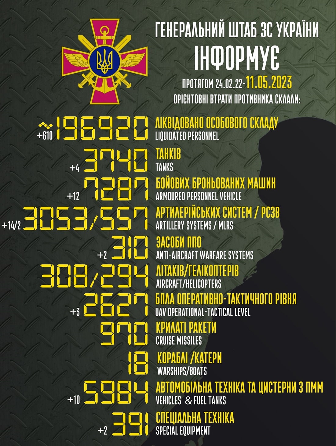 Мінус 610 тільки за добу: Генштаб ЗСУ назвав свіжі дані втрат загарбників за час їхнього вторгнення в Україну