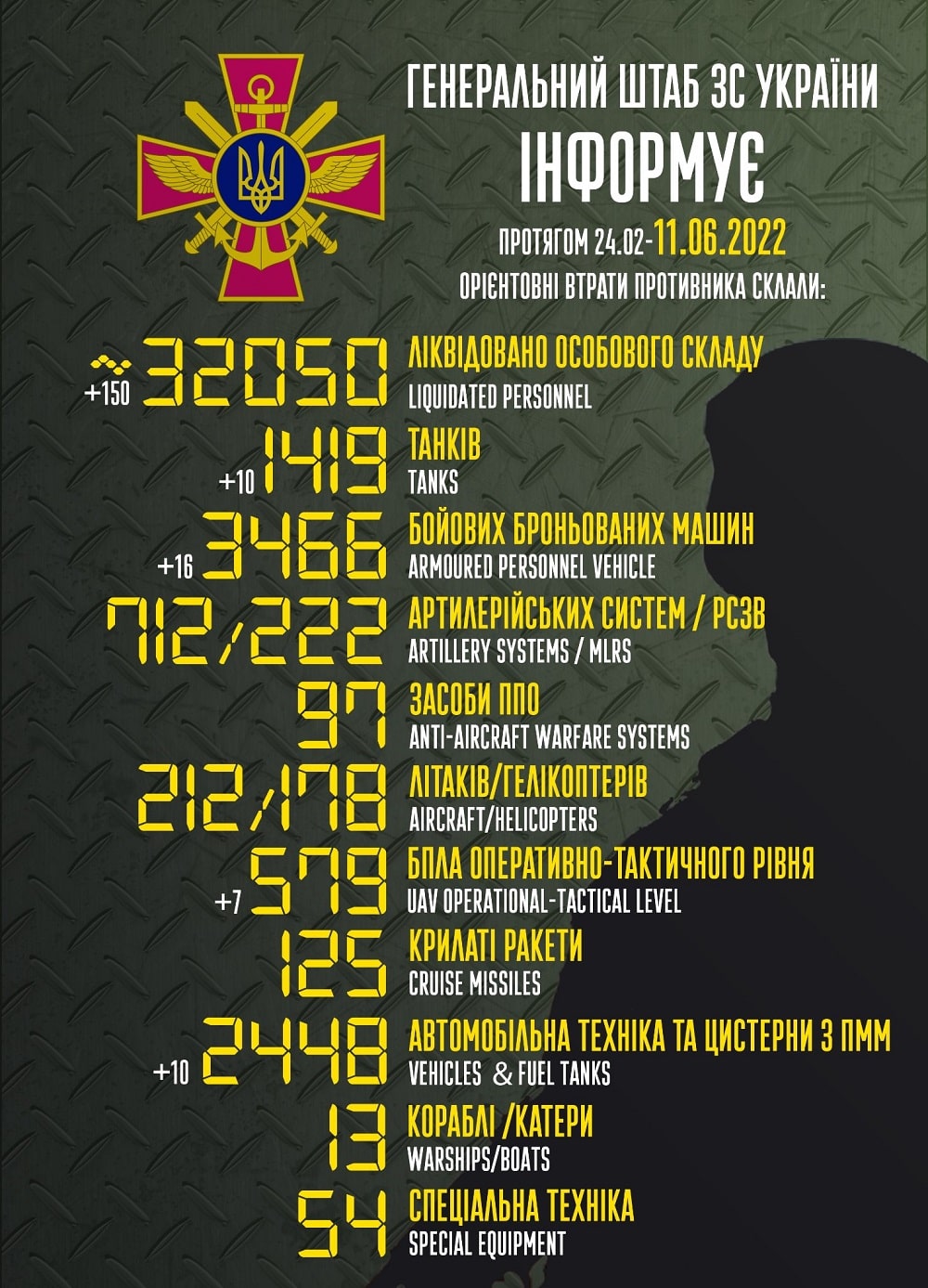 Вже більше, ніж мінус 32 000: генштаб ЗСУ назвав свіжі дані втрат загарбників за час їхнього вторгнення в Україну