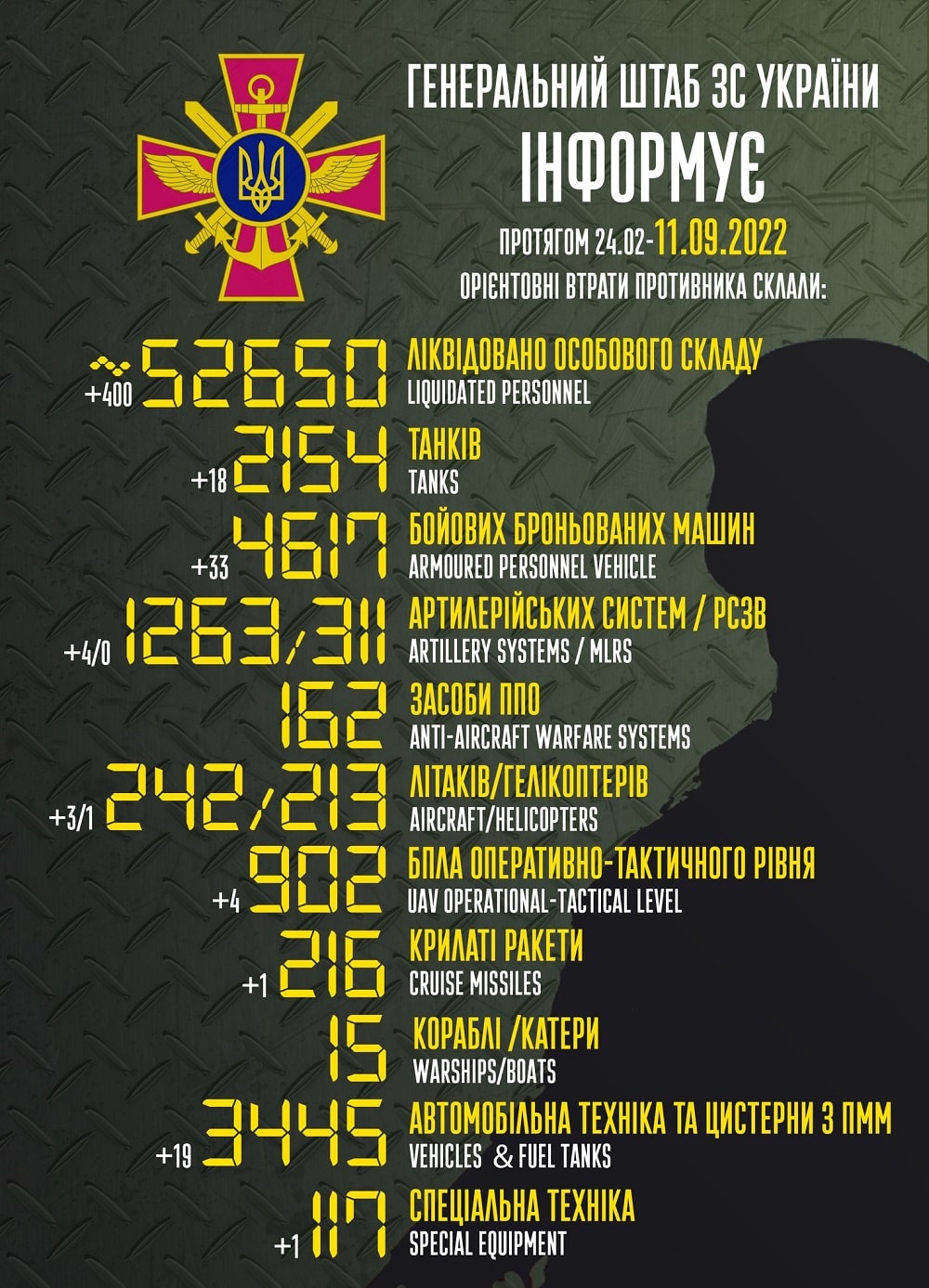 Вже денацифіковано 52 650 русні: генштаб ЗСУ назвав свіжі дані втрат загарбників за час їхнього вторгнення в Україну