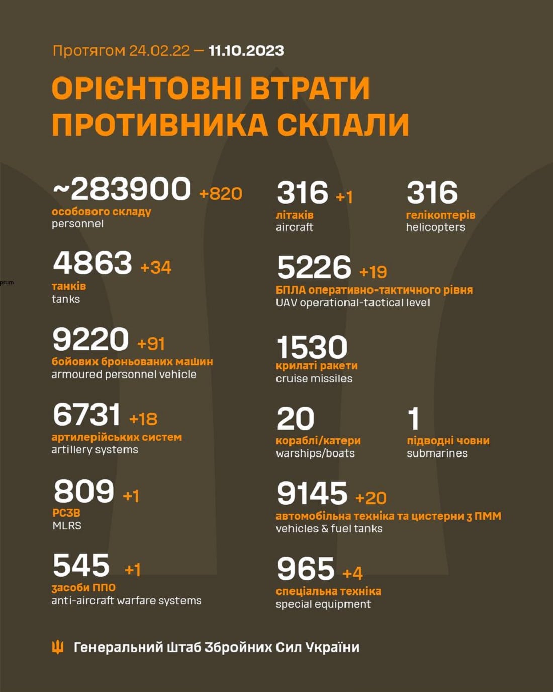 Мінус 820 лише за добу: Генштаб ЗСУ назвав свіжі дані втрат загарбників за час їхнього вторгнення в Україну