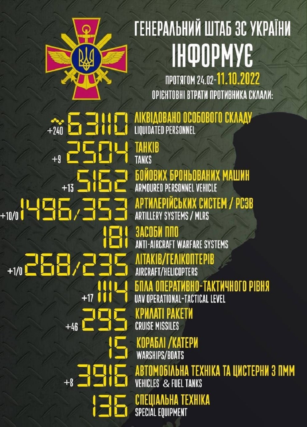 Ще мінус 240: генштаб ЗСУ назвав свіжі дані втрат загарбників за час їхнього вторгнення в Україну