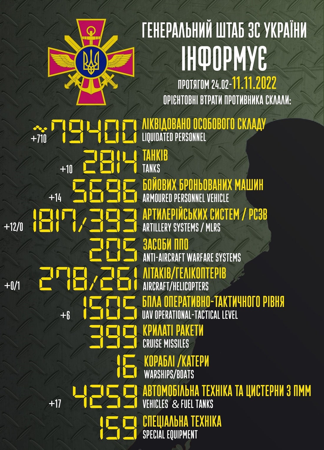 Вже майже 80 000: Генштаб ЗСУ назвав свіжі дані втрат загарбників за час їхнього вторгнення в Україну