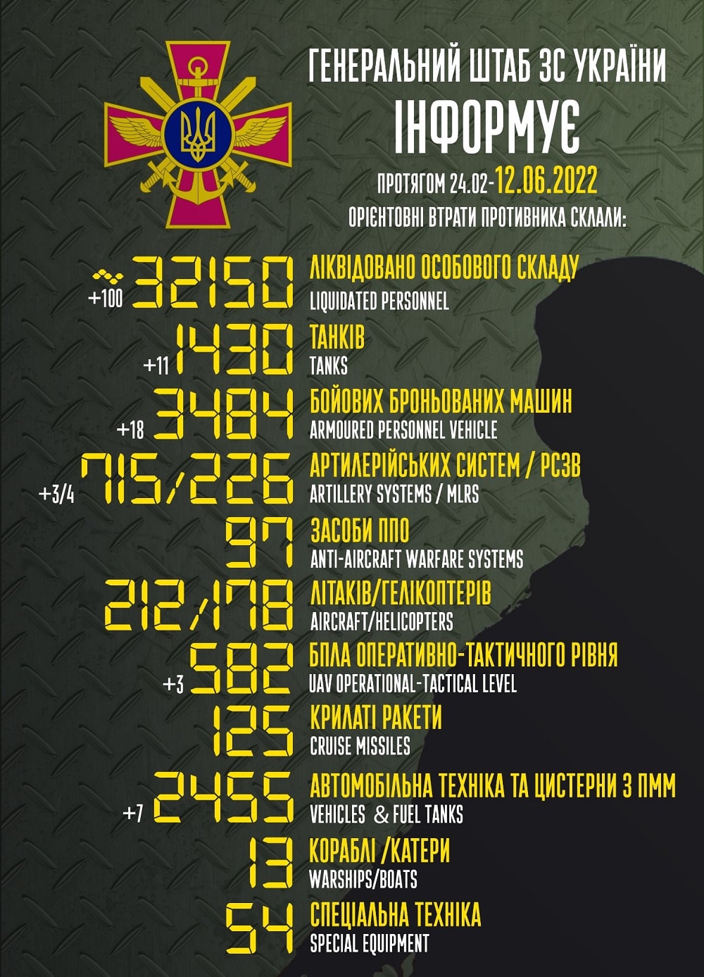 Вже крокують до 33-ї тисячі: генштаб ЗСУ назвав свіжі дані втрат загарбників за час їхнього вторгнення в Україну