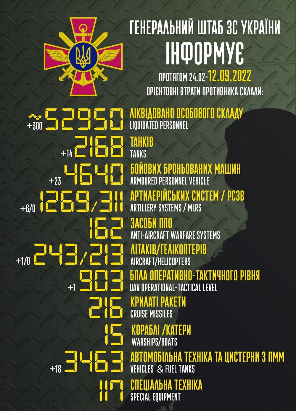 Вже денацифіковано 52 950 русні: генштаб ЗСУ назвав свіжі дані втрат загарбників за час їхнього вторгнення в Україну