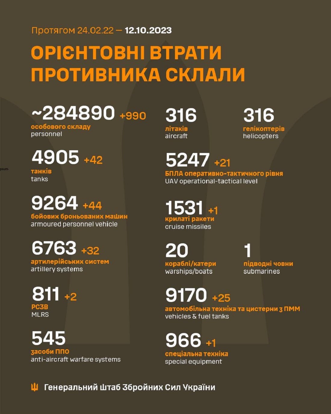 Мінус 990 тільки за добу: Генштаб ЗСУ назвав свіжі дані втрат загарбників за час їхнього вторгнення в Україну