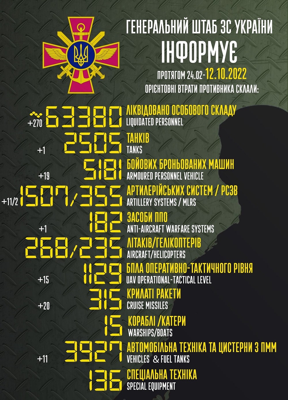 Додали до реєстру ще 270: генштаб ЗСУ назвав свіжі дані втрат загарбників за час їхнього вторгнення в Україну