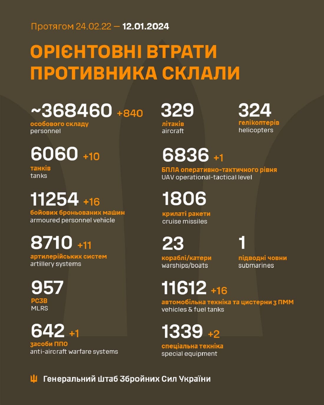 У мінусі 840 за добу: Генштаб ЗСУ назвав свіжі дані втрат загарбників за час їхнього вторгнення в Україну