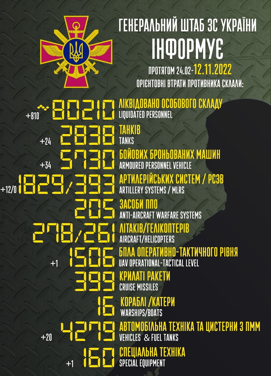 Вже більше 80 000: Генштаб ЗСУ назвав свіжі дані втрат загарбників за час їхнього вторгнення в Україну