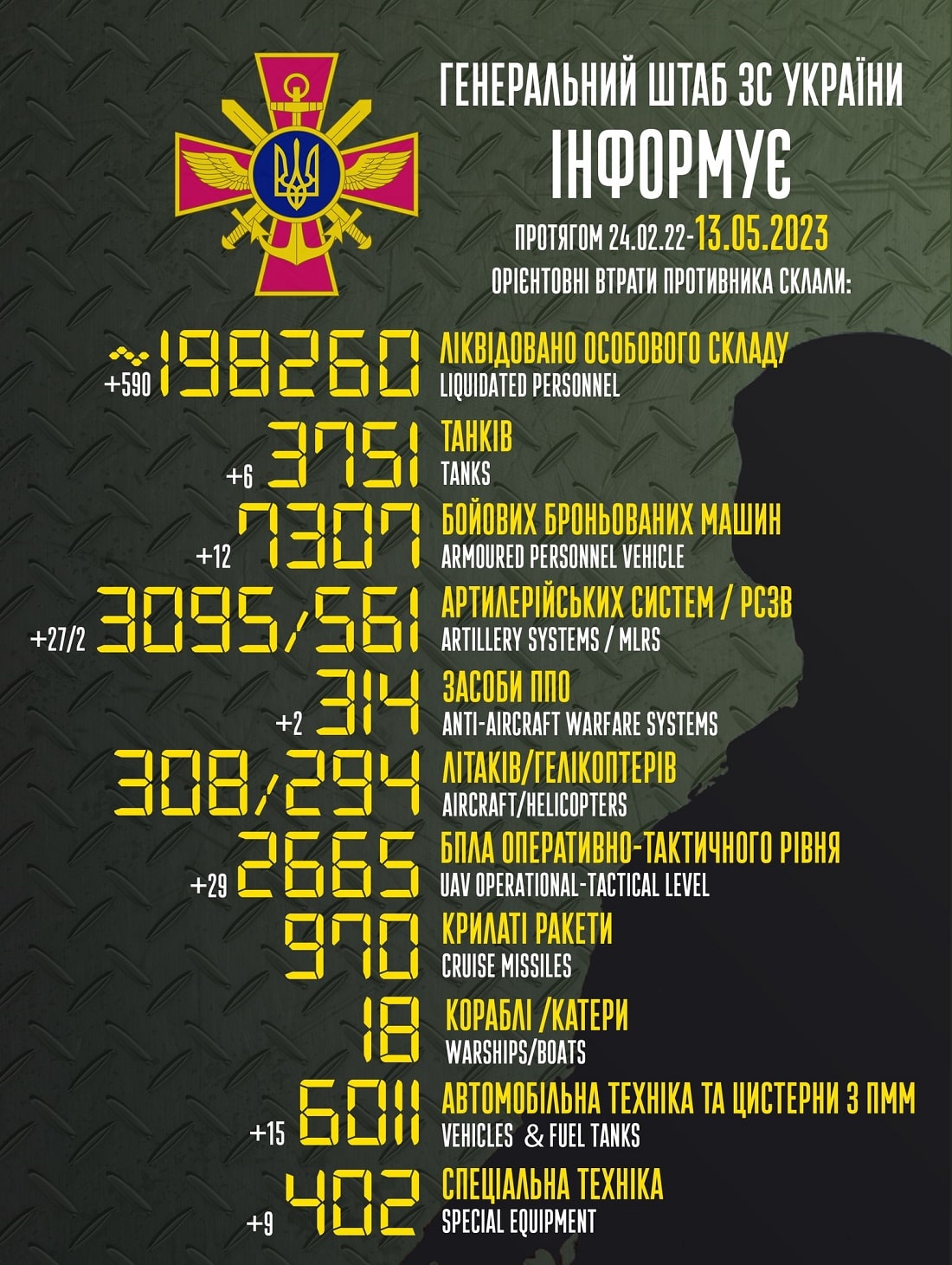 Мінус 590 тільки за добу: Генштаб ЗСУ назвав свіжі дані втрат загарбників за час їхнього вторгнення в Україну