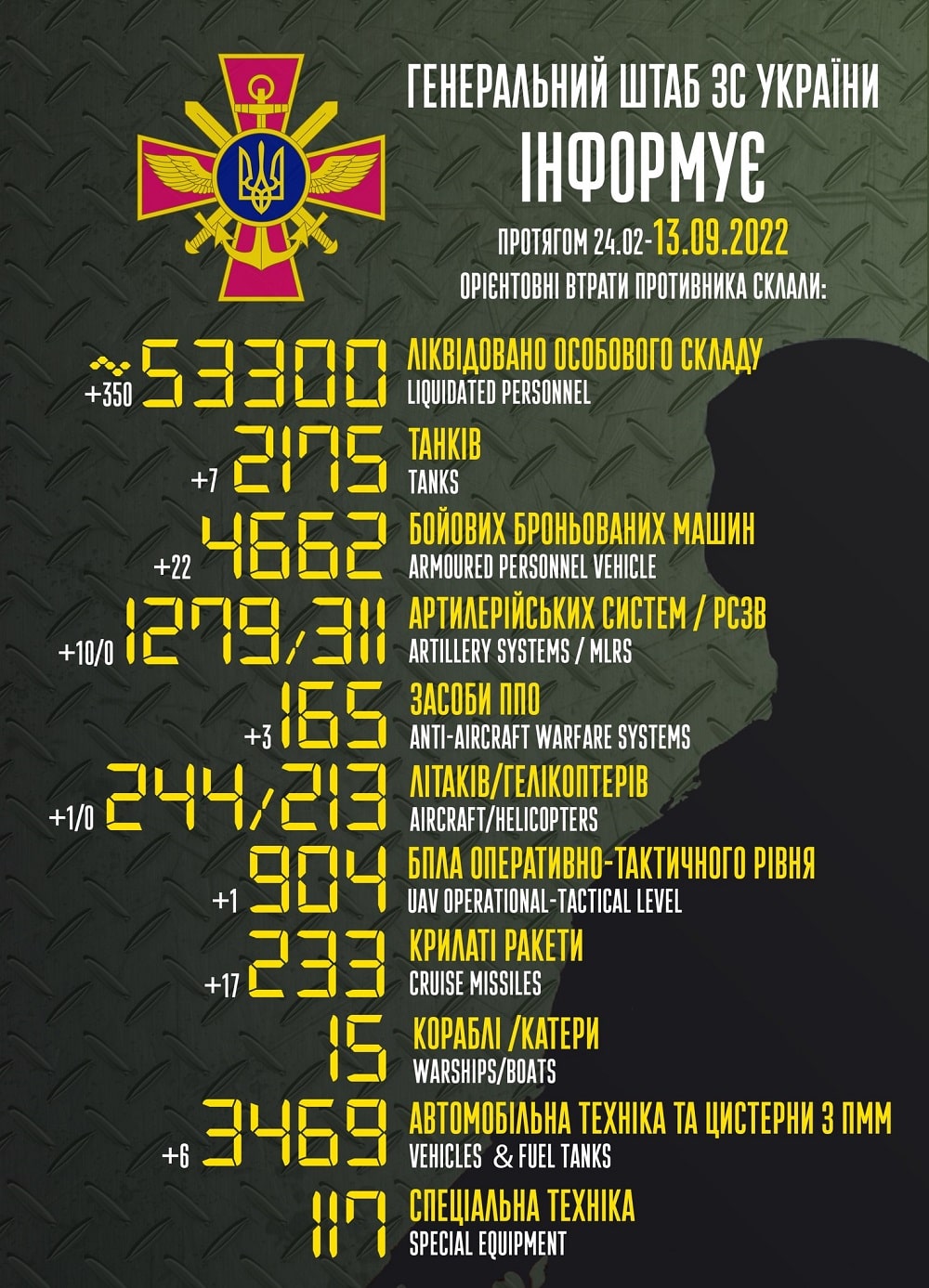 Вже денацифіковано 53 300 русні: генштаб ЗСУ назвав свіжі дані втрат загарбників за час їхнього вторгнення в Україну