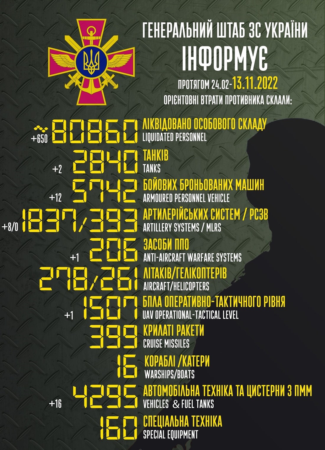 Вже мінус 80 860: Генштаб ЗСУ назвав свіжі дані втрат загарбників за час їхнього вторгнення в Україну