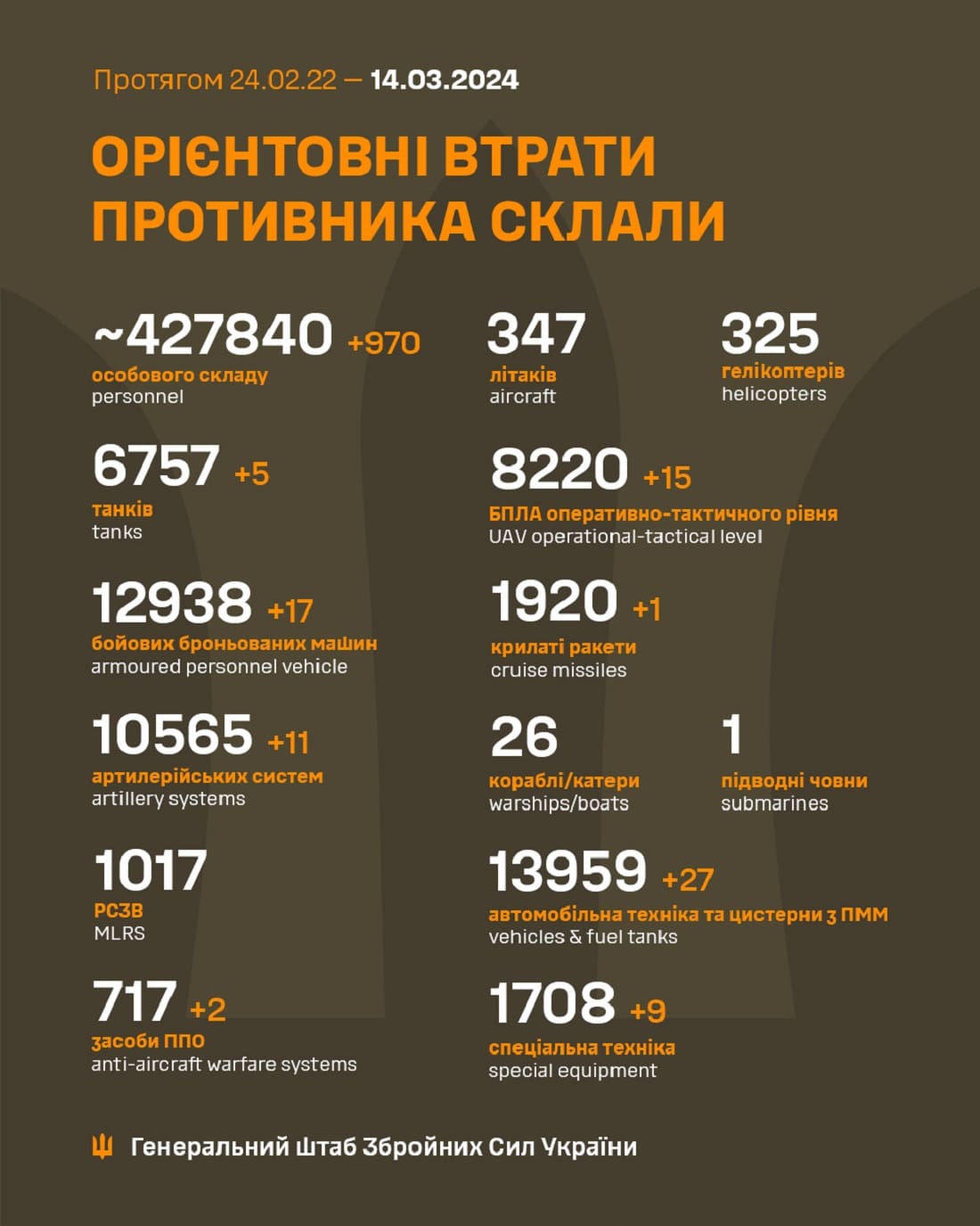 Вже мінус 427 840: Генштаб ЗСУ назвав свіжі дані втрат загарбників за час їхнього вторгнення в Україну