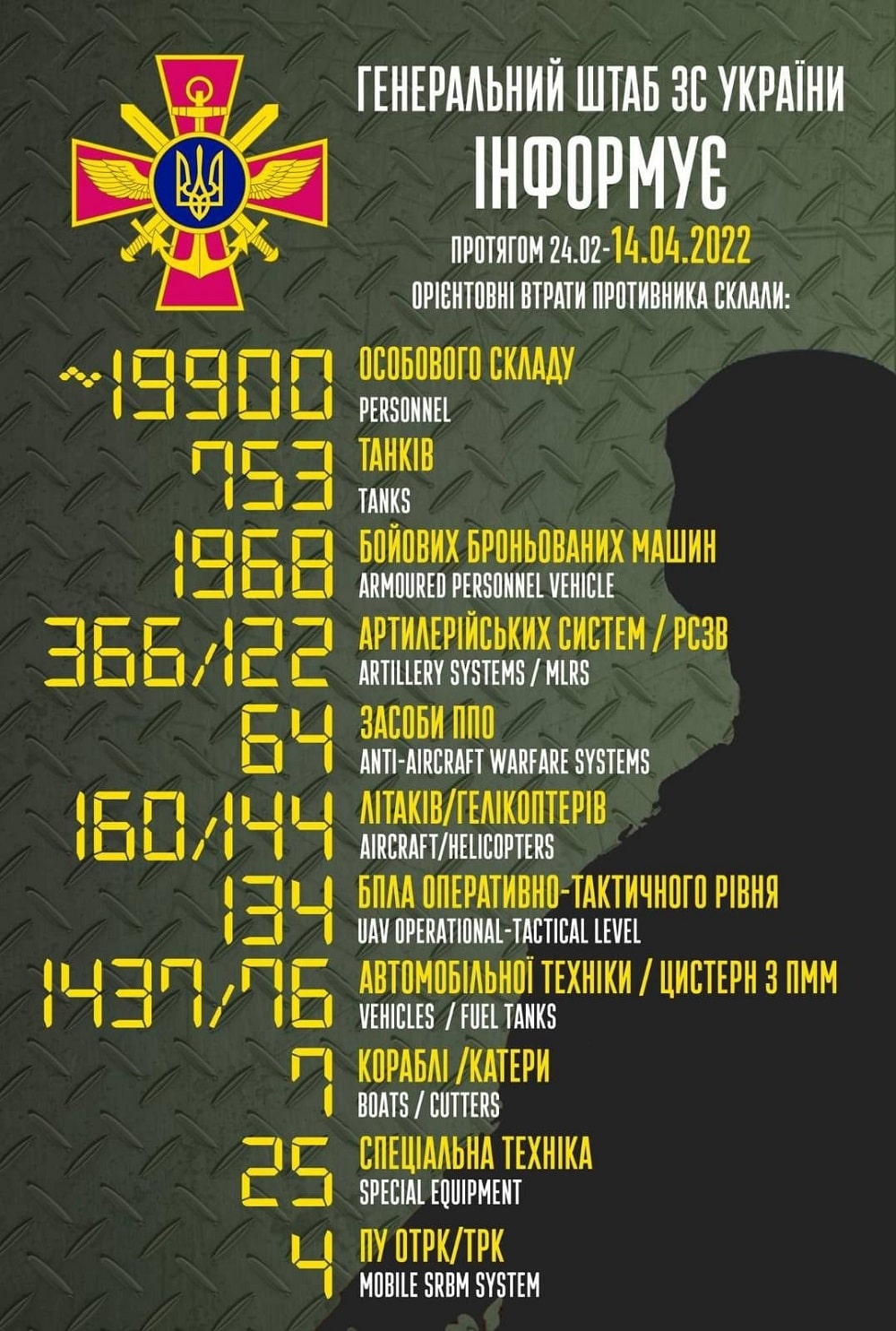 У світі приємних цифр: генштаб ЗСУ назвав нові дані втрат московитів за час їхнього вторгнення в Україну