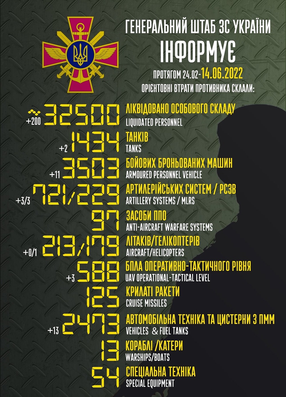 Вже мінус 32 500: генштаб ЗСУ назвав свіжі дані втрат загарбників за час їхнього вторгнення в Україну