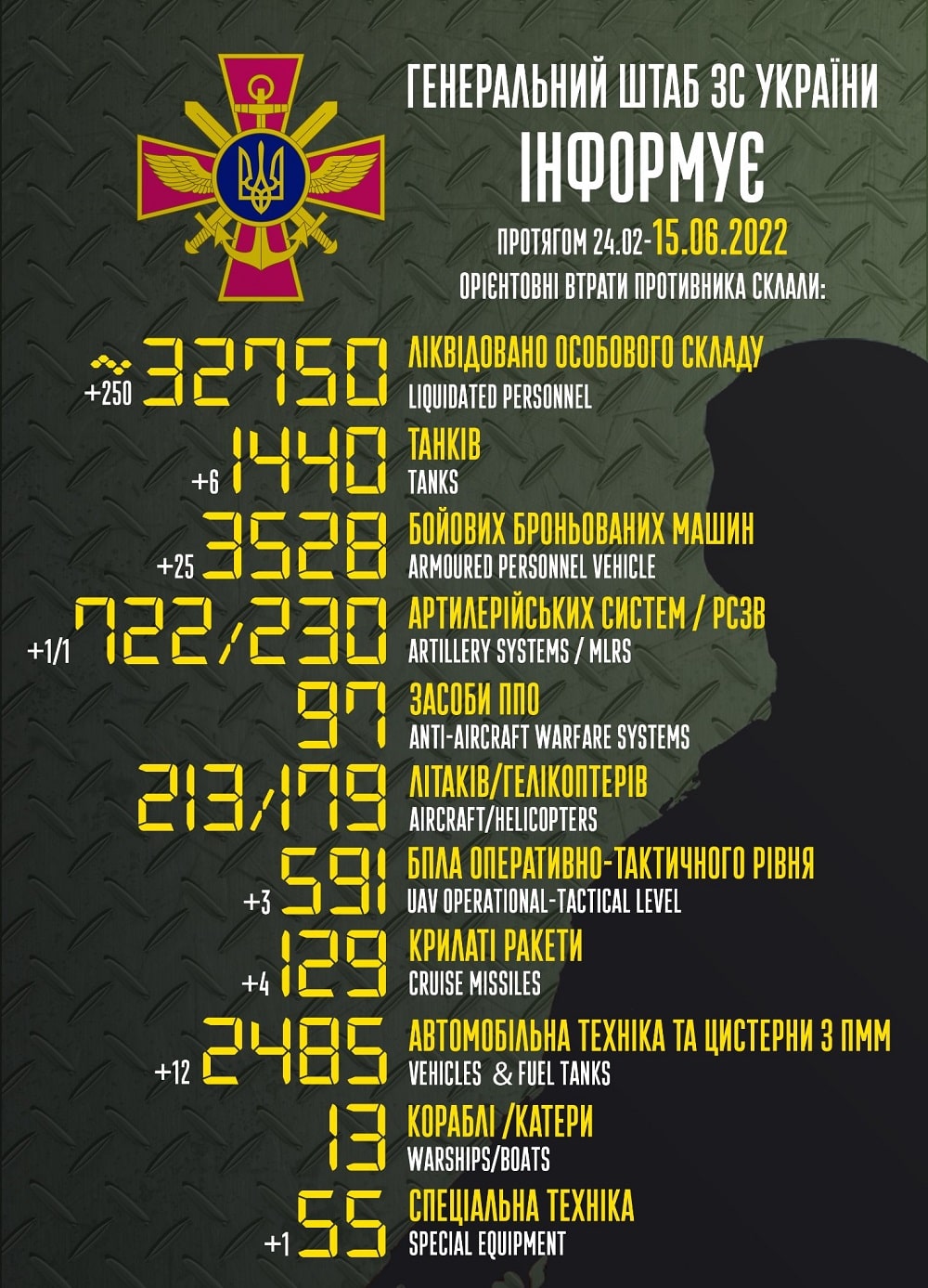 Мінус 33 000 вже на горизонті: генштаб ЗСУ назвав свіжі дані втрат загарбників за час їхнього вторгнення в Україну