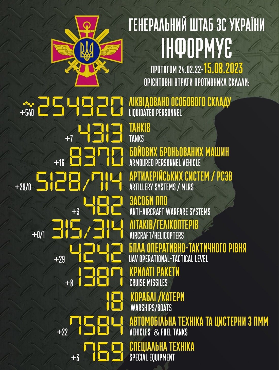 І ще мінус 540 за добу: Генштаб ЗСУ назвав свіжі дані втрат загарбників за час їхнього вторгнення в Україну