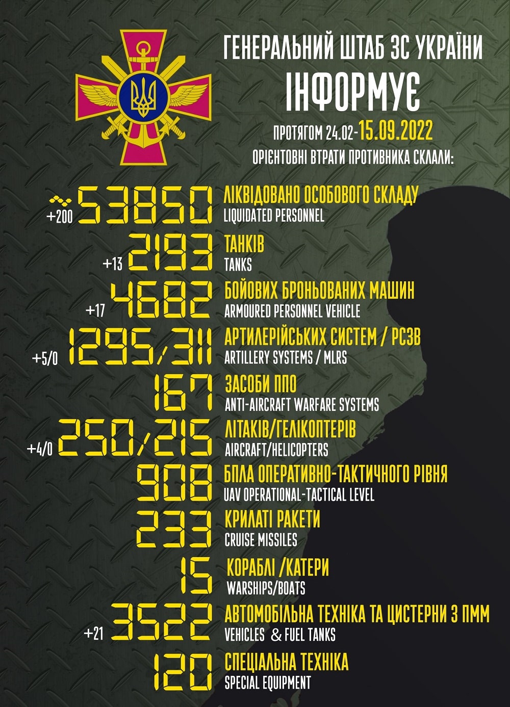 Вже демілітаризовано 53 850 русні: генштаб ЗСУ назвав свіжі дані втрат загарбників за час їхнього вторгнення в Україну