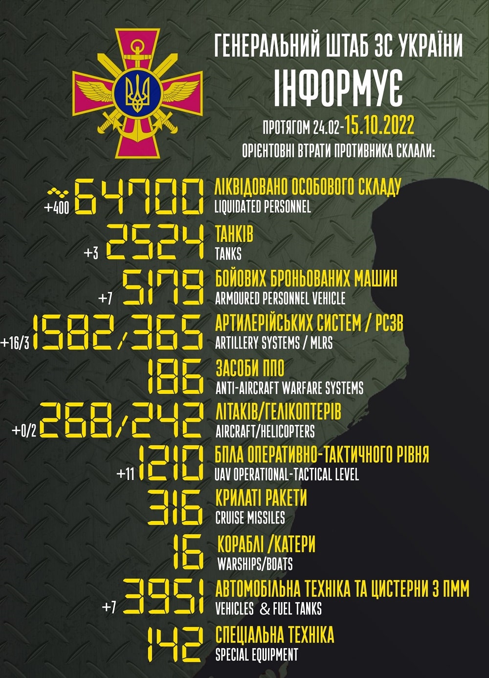 Замінусували ще 400: генштаб ЗСУ назвав свіжі дані втрат загарбників за час їхнього вторгнення в Україну