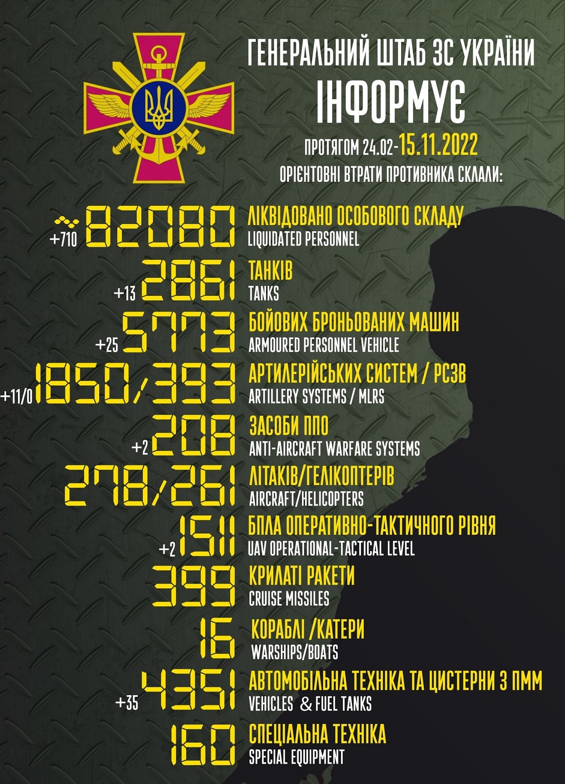 Вже більше 82 000: Генштаб ЗСУ назвав свіжі дані втрат загарбників за час їхнього вторгнення в Україну