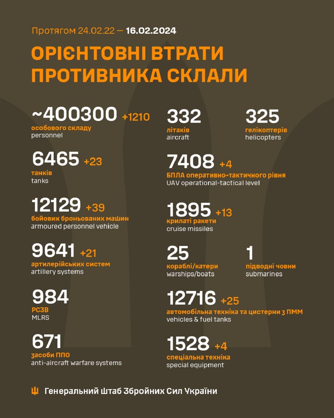 В мінусі вже більше, ніж 400 тисяч: Генштаб ЗСУ назвав свіжі дані втрат загарбників за час їхнього вторгнення в Україну