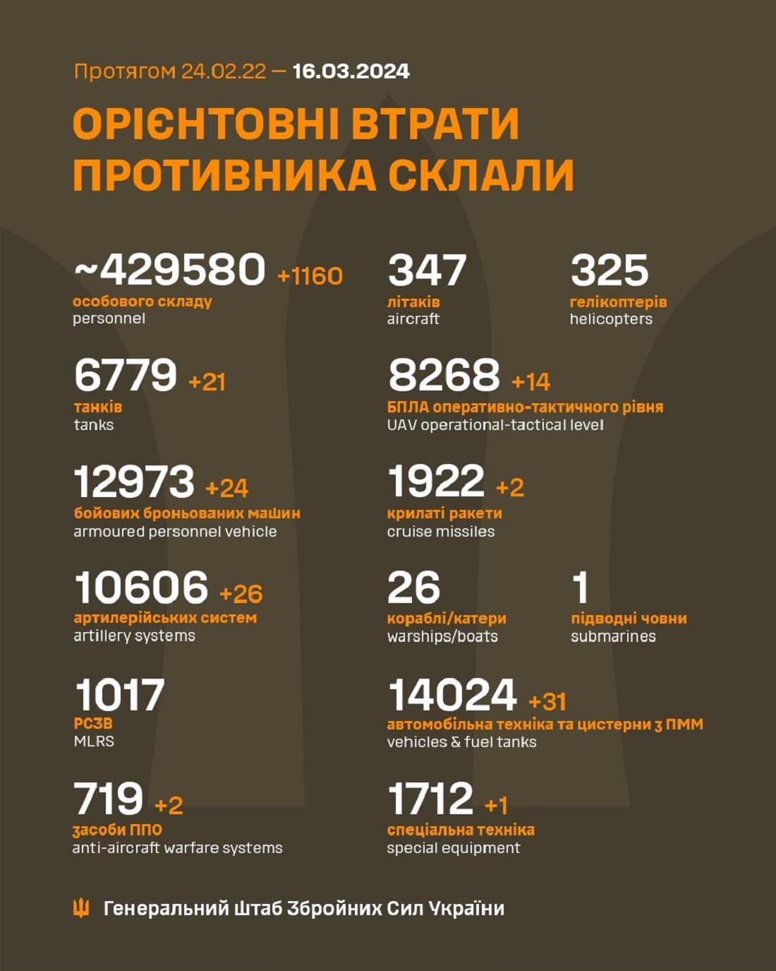 Вже мінус 428 580: Генштаб ЗСУ назвав свіжі дані втрат загарбників за час їхнього вторгнення в Україну