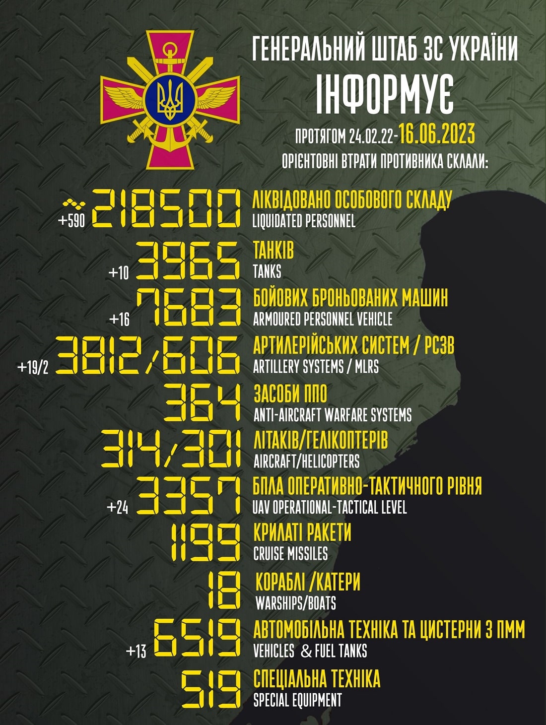 Мінус 590 за добу: Генштаб ЗСУ назвав свіжі дані втрат загарбників за час їхнього вторгнення в Україну