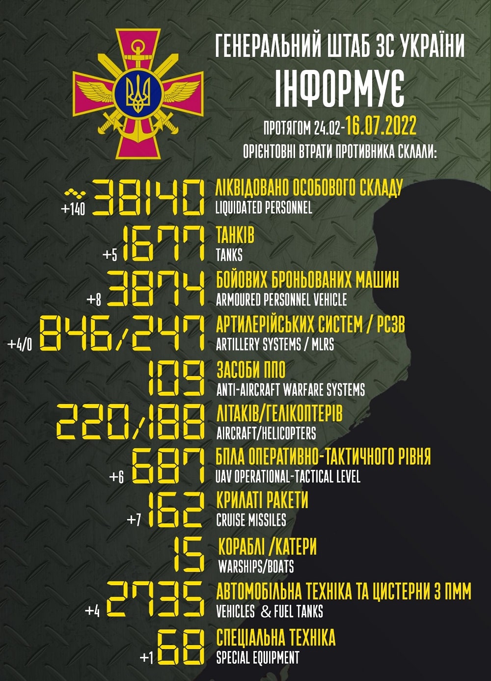 Вже мінус 38 140: генштаб ЗСУ назвав свіжі дані втрат загарбників за час їхнього вторгнення в Україну