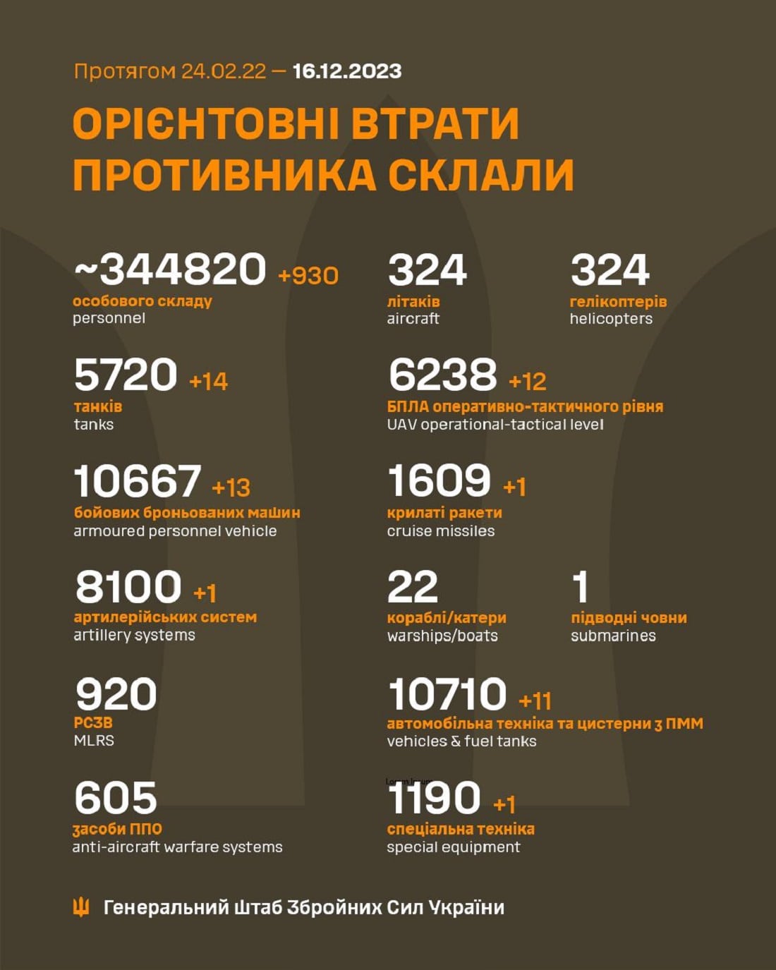 Вже мінус 344 820: Генштаб ЗСУ назвав свіжі дані втрат загарбників за час їхнього вторгнення в Україну