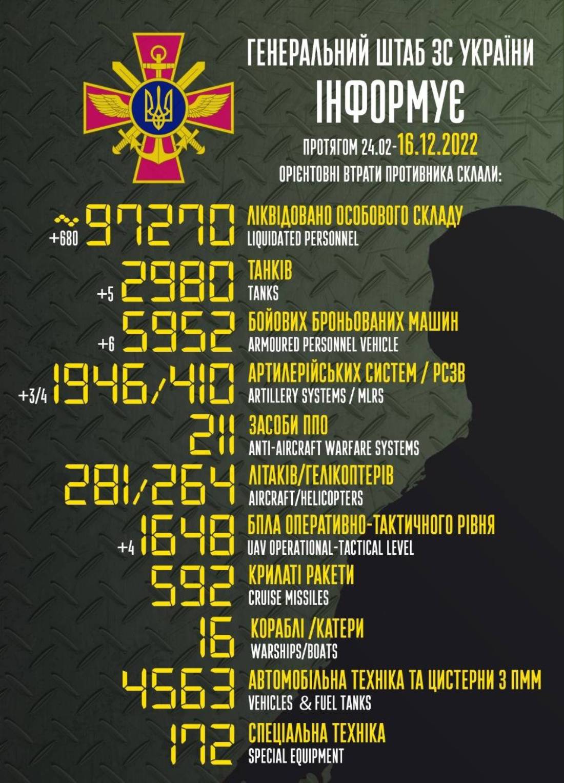 Мінус 680 за добу: Генштаб ЗСУ назвав свіжі дані втрат загарбників за час їхнього вторгнення в Україну