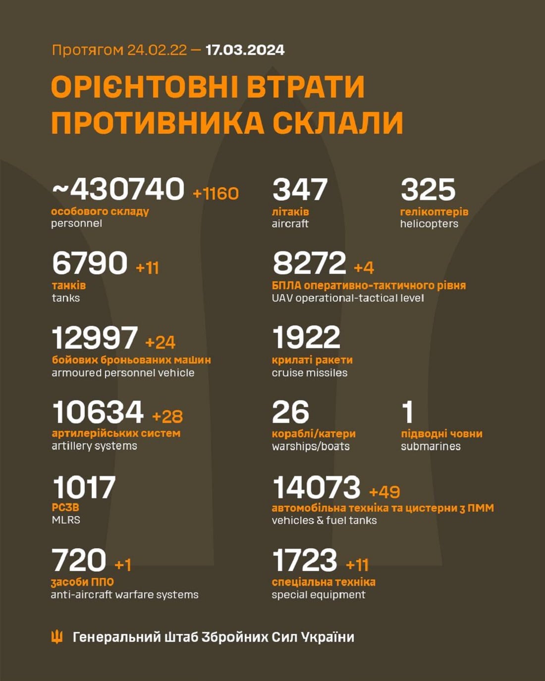Вже мінус 430 740: Генштаб ЗСУ назвав свіжі дані втрат загарбників за час їхнього вторгнення в Україну