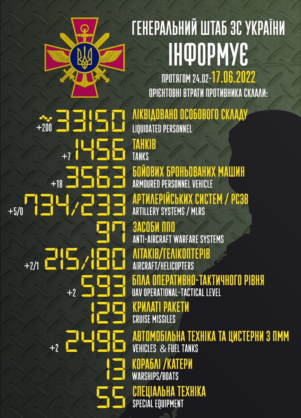 Ще мінус три ворожі пташки: генштаб ЗСУ назвав свіжі дані втрат загарбників за час їхнього вторгнення в Україну