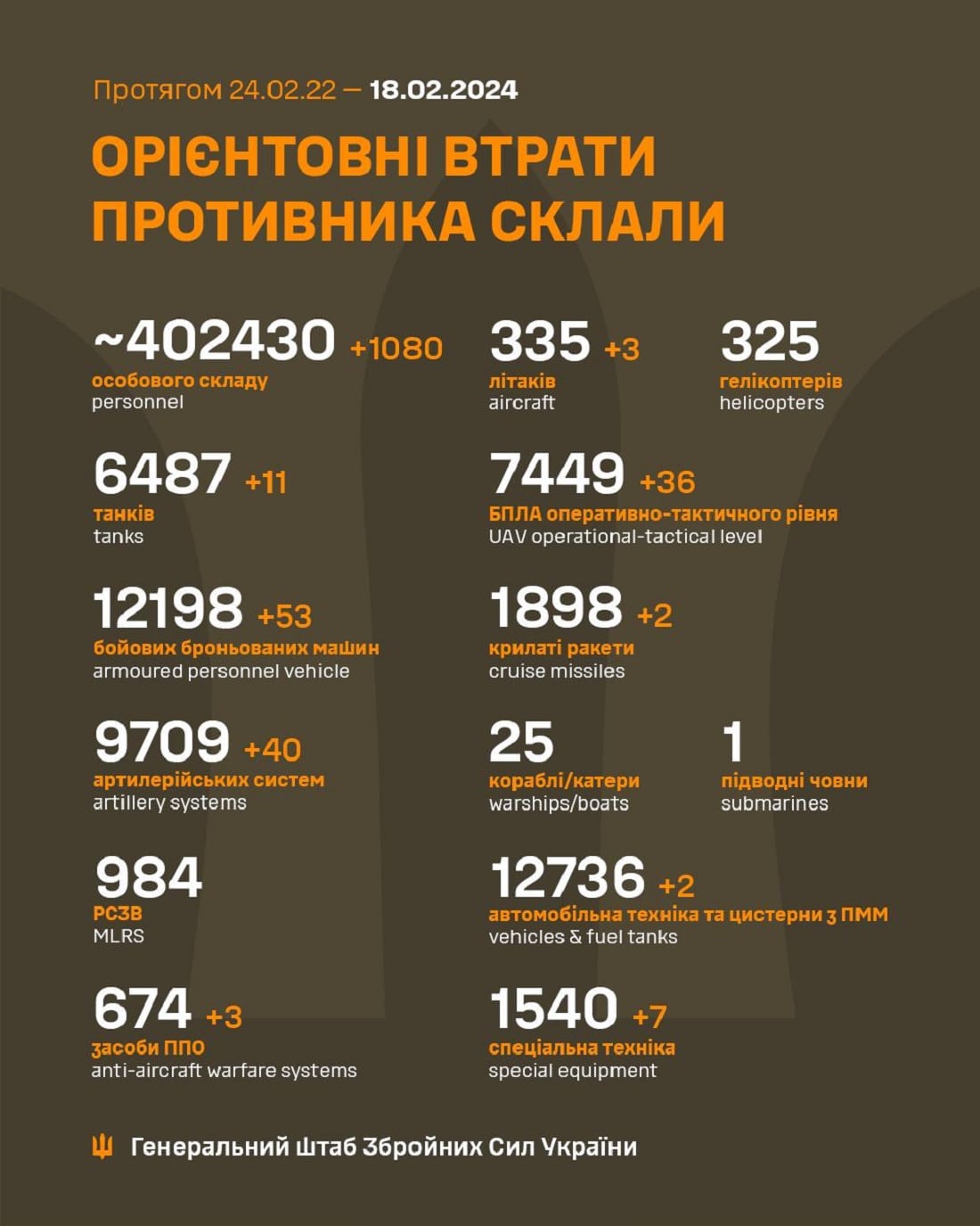 Мінус 1 080 тільки за добу: Генштаб ЗСУ назвав свіжі дані втрат загарбників за час їхнього вторгнення в Україну