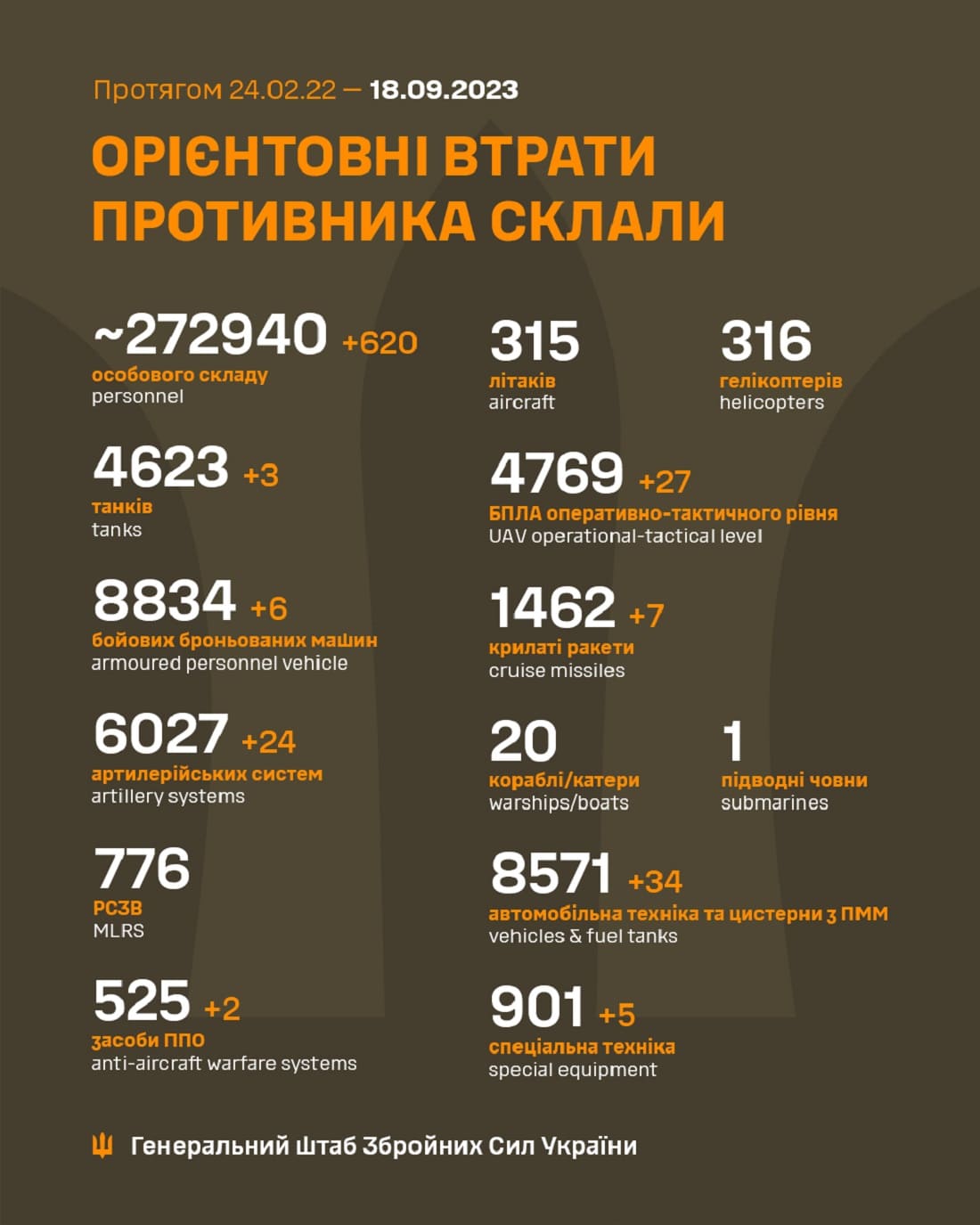 Вже мінус 272 940: Генштаб ЗСУ назвав свіжі дані втрат загарбників за час їхнього вторгнення в Україну