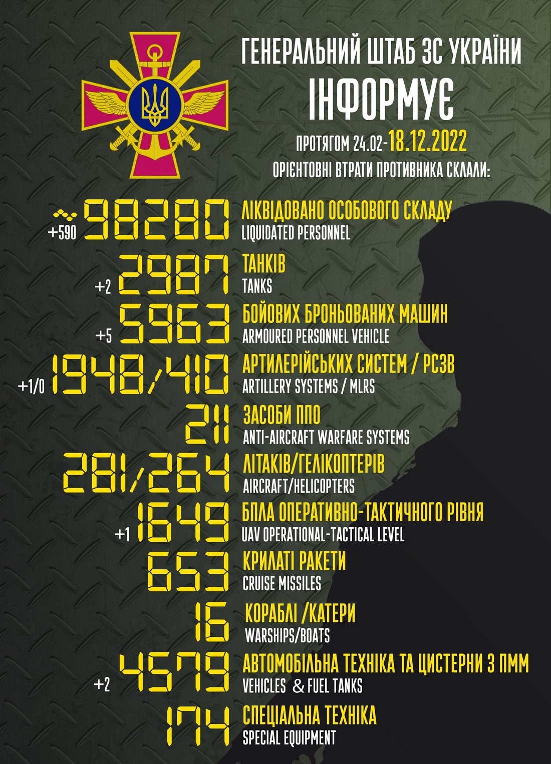 Впевнений рух до 100 000: Генштаб ЗСУ назвав свіжі дані втрат загарбників за час їхнього вторгнення в Україну