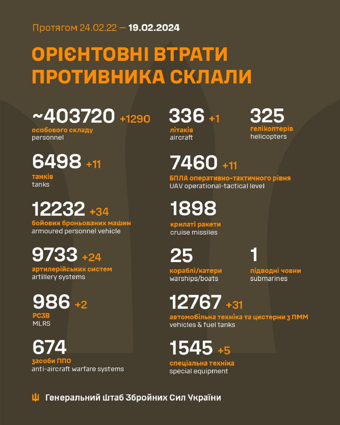 Мінус 1 290 тільки за добу: Генштаб ЗСУ назвав свіжі дані втрат загарбників за час їхнього вторгнення в Україну