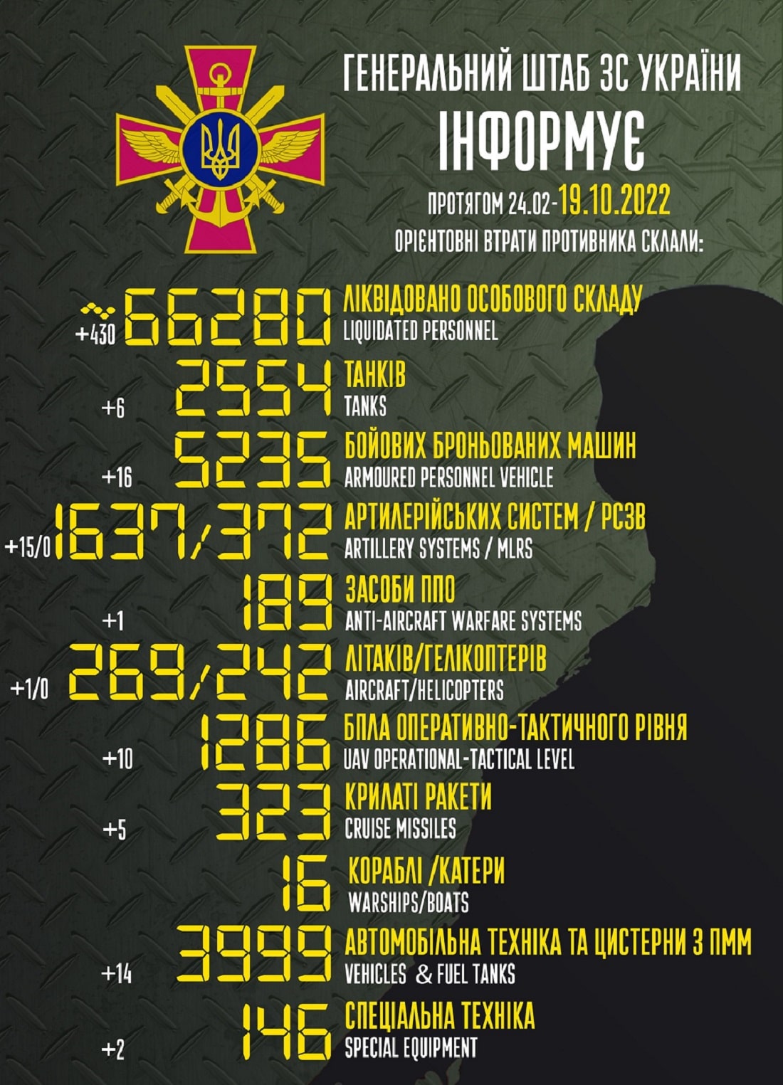 За добу — 430: генштаб ЗСУ назвав свіжі дані втрат загарбників за час їхнього вторгнення в Україну