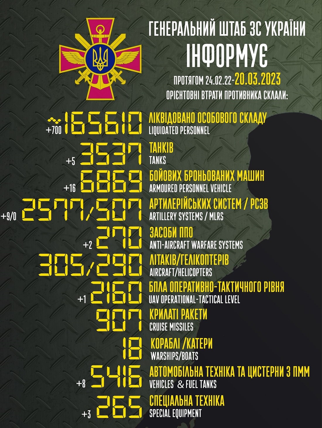 Вже більше 165 000: Генштаб ЗСУ назвав свіжі дані втрат загарбників за час їхнього вторгнення в Україну