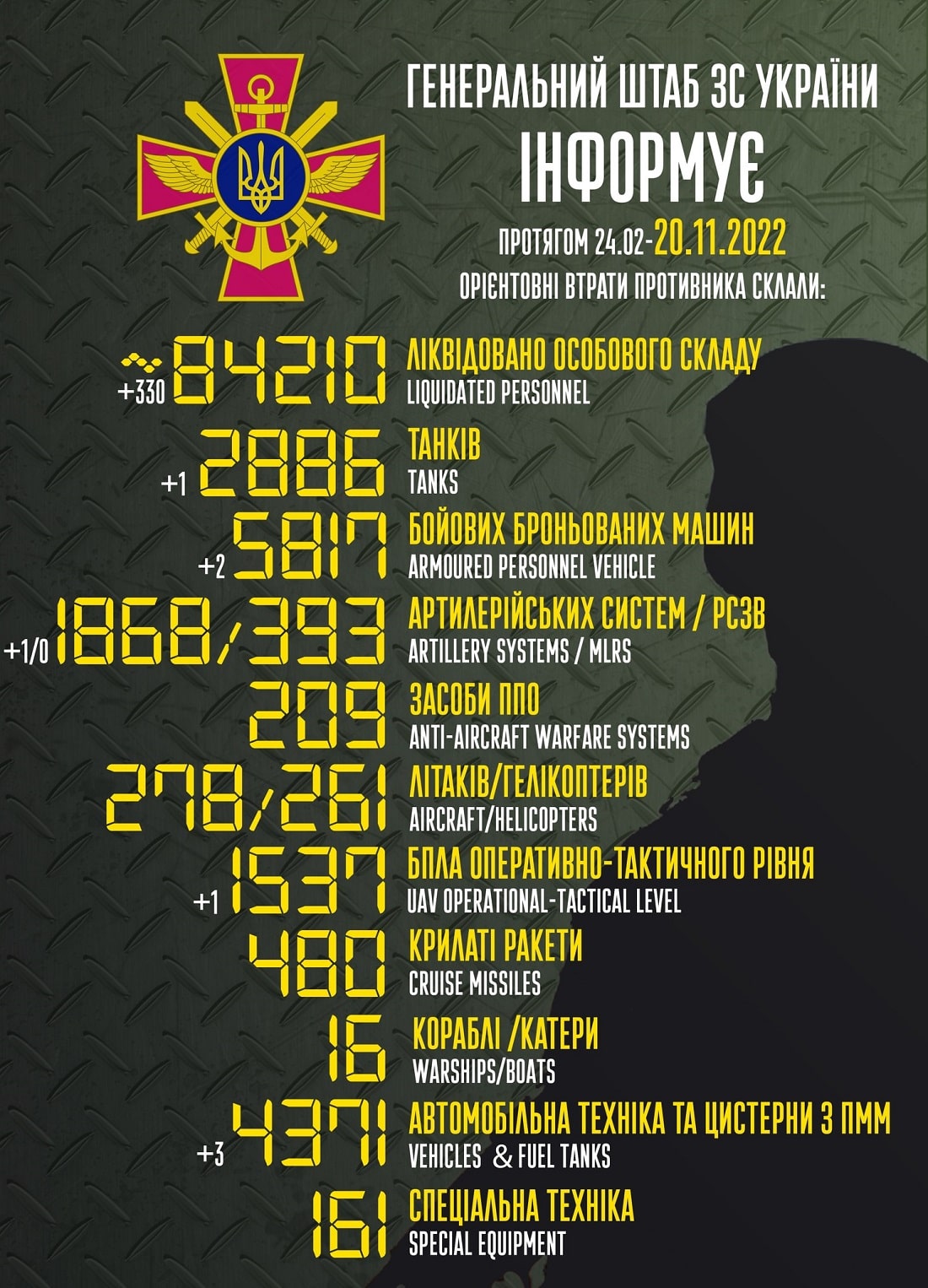 Вже більше 84 000: Генштаб ЗСУ назвав свіжі дані втрат загарбників за час їхнього вторгнення в Україну