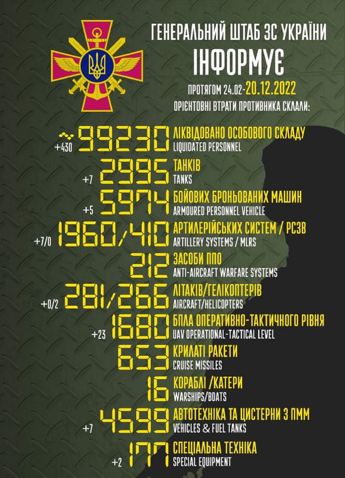 Крок до грандіозного ювілею: Генштаб ЗСУ назвав свіжі дані втрат загарбників за час їхнього вторгнення в Україну