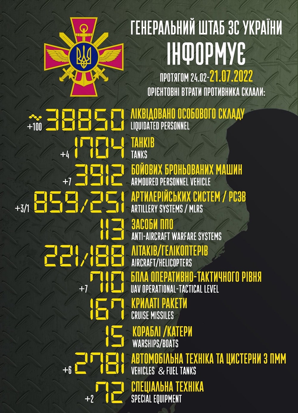 Вже замінусовали 38 850: генштаб ЗСУ назвав свіжі дані втрат загарбників за час їхнього вторгнення в Україну