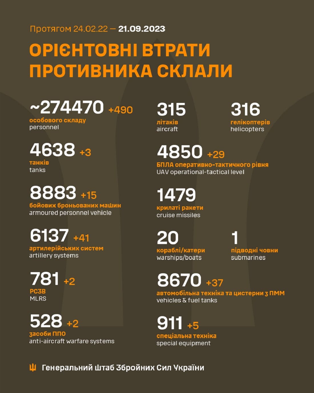 Вже мінус 274 470: Генштаб ЗСУ назвав свіжі дані втрат загарбників за час їхнього вторгнення в Україну