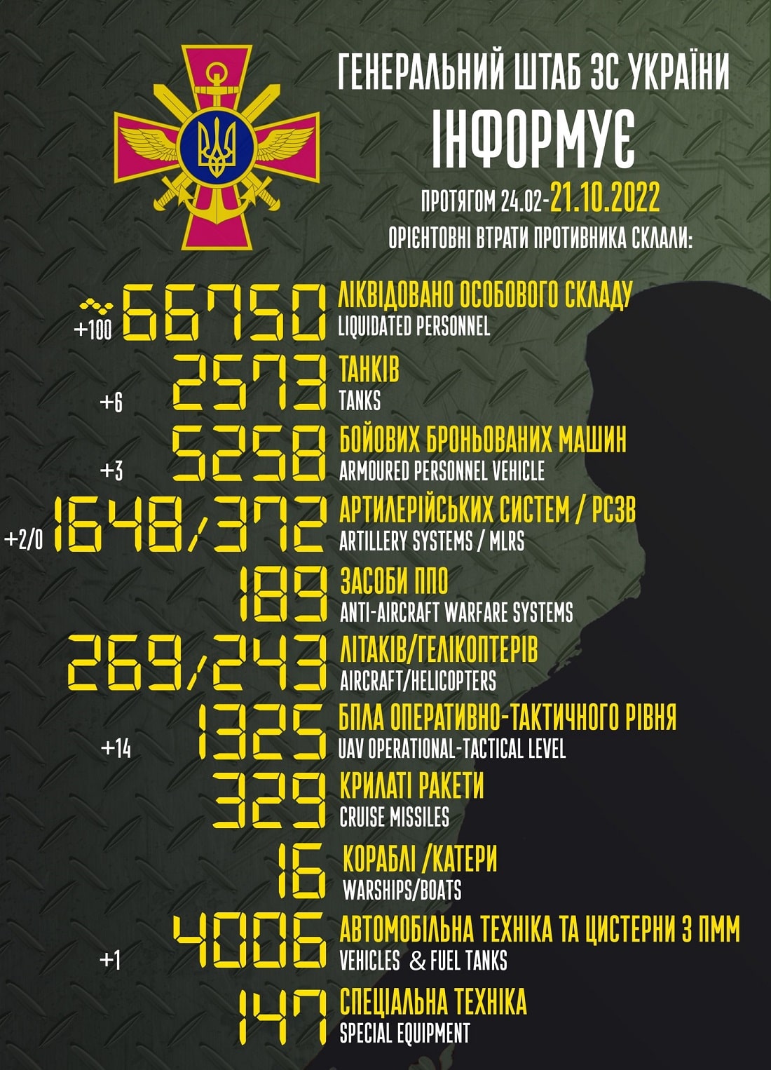 Вже мінус 66 750: генштаб ЗСУ назвав свіжі дані втрат загарбників за час їхнього вторгнення в Україну