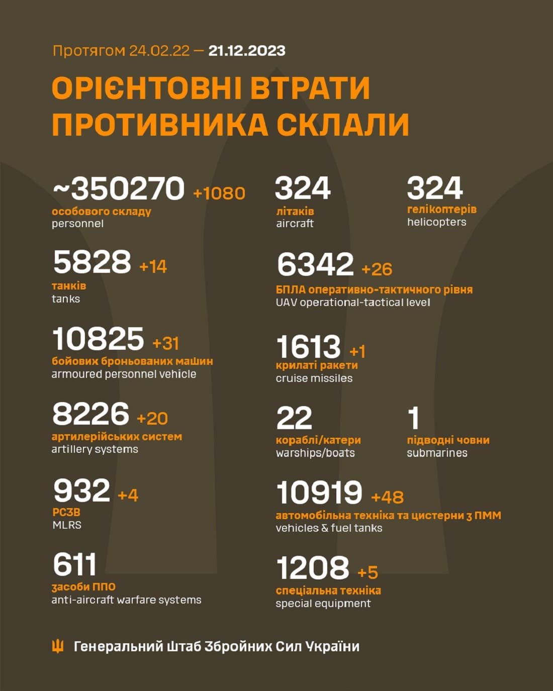 В мінусі вже більше 350 тисяч: Генштаб ЗСУ назвав свіжі дані втрат загарбників за час їхнього вторгнення в Україну