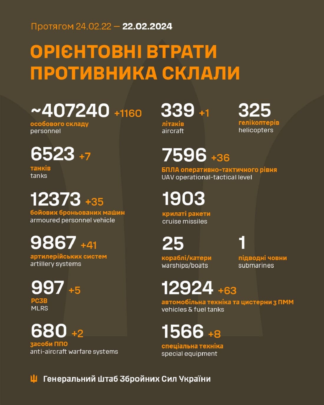 Мінус 1 160 тільки за добу: Генштаб ЗСУ назвав свіжі дані втрат загарбників за час їхнього вторгнення в Україну