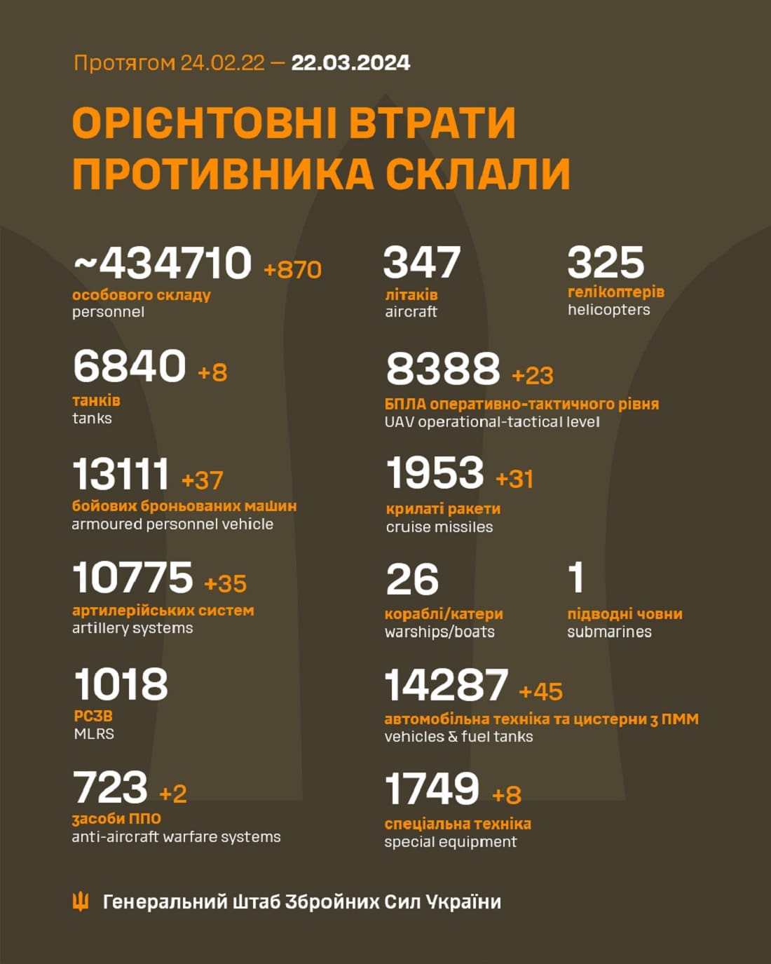 Вже мінус 434 710: Генштаб ЗСУ назвав свіжі дані втрат загарбників за час їхнього вторгнення в Україну